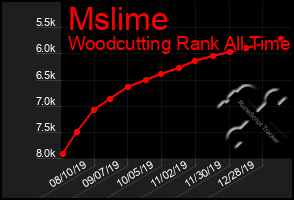 Total Graph of Mslime