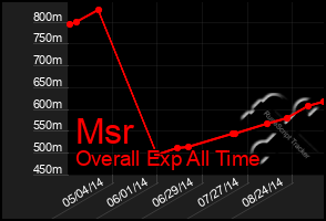 Total Graph of Msr