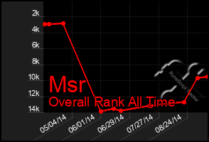 Total Graph of Msr
