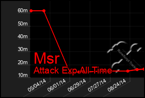 Total Graph of Msr