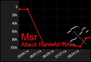 Total Graph of Msr