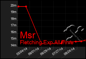Total Graph of Msr