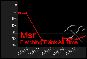 Total Graph of Msr