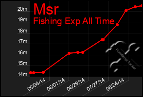 Total Graph of Msr