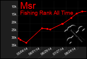 Total Graph of Msr