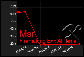 Total Graph of Msr
