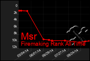 Total Graph of Msr