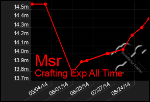 Total Graph of Msr