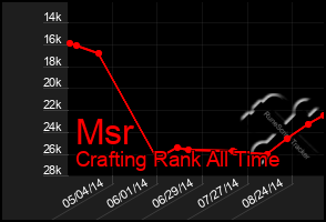Total Graph of Msr