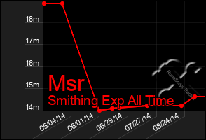 Total Graph of Msr