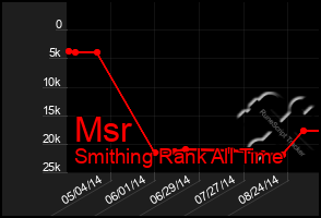 Total Graph of Msr