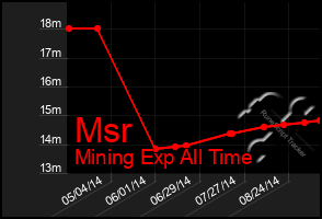 Total Graph of Msr