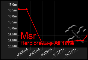Total Graph of Msr