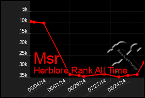 Total Graph of Msr