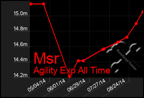Total Graph of Msr