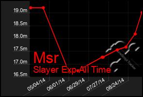 Total Graph of Msr