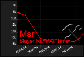 Total Graph of Msr