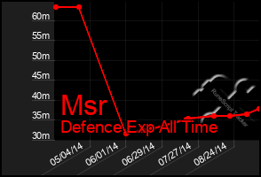 Total Graph of Msr