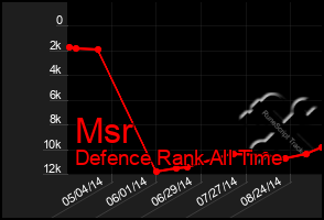 Total Graph of Msr