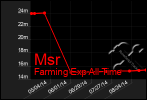 Total Graph of Msr