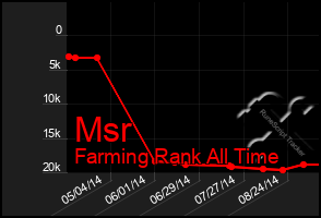 Total Graph of Msr