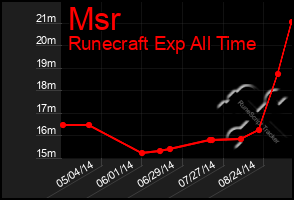 Total Graph of Msr