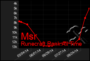 Total Graph of Msr