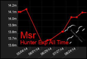 Total Graph of Msr