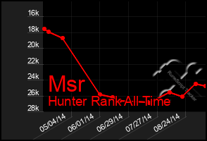 Total Graph of Msr