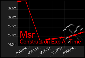 Total Graph of Msr