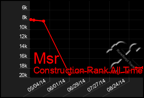 Total Graph of Msr
