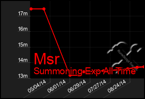 Total Graph of Msr