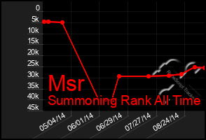 Total Graph of Msr