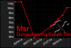 Total Graph of Msr