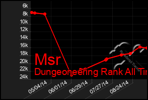 Total Graph of Msr