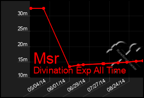 Total Graph of Msr