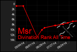 Total Graph of Msr