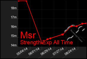 Total Graph of Msr