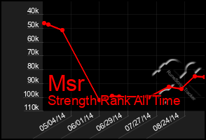 Total Graph of Msr