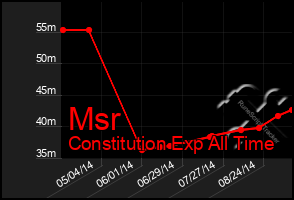 Total Graph of Msr