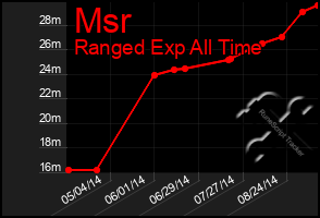 Total Graph of Msr