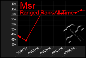 Total Graph of Msr