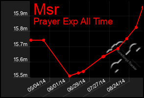 Total Graph of Msr