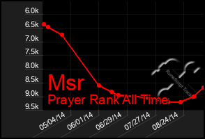 Total Graph of Msr