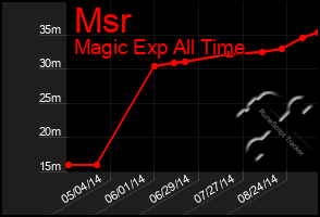 Total Graph of Msr