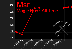 Total Graph of Msr