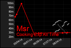 Total Graph of Msr