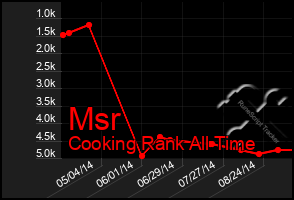 Total Graph of Msr