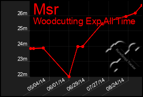 Total Graph of Msr