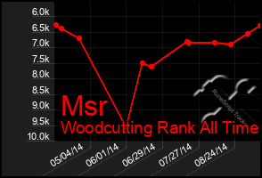 Total Graph of Msr